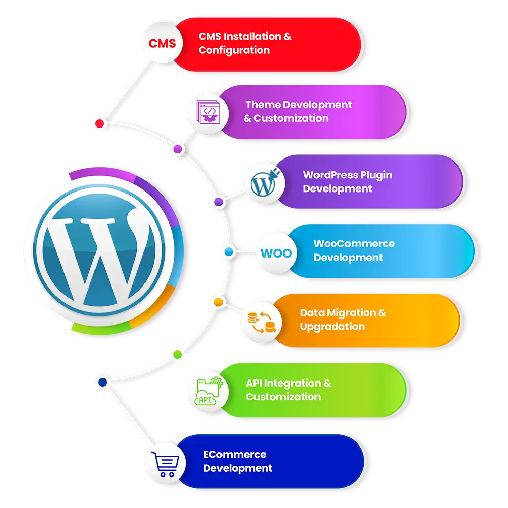 wordpress-development-services wordpress-development-services